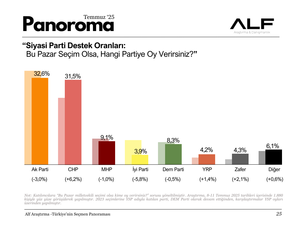 Siyasi Parti Destek Oranları